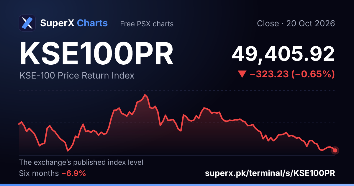 KSE100PR: six-month price line