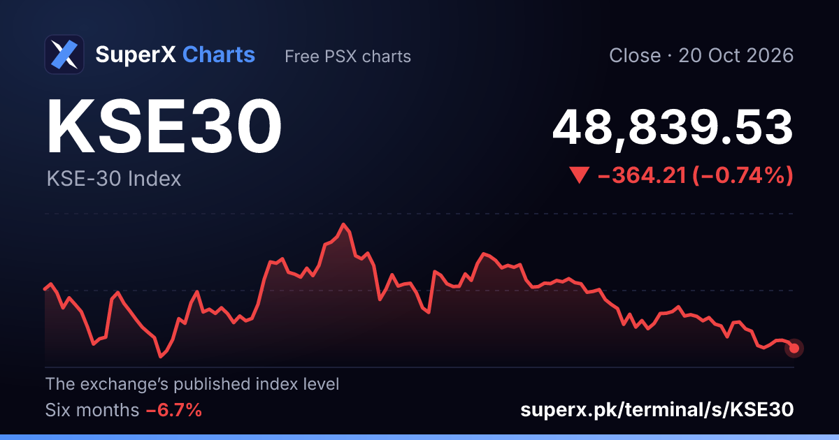 KSE30: six-month price line