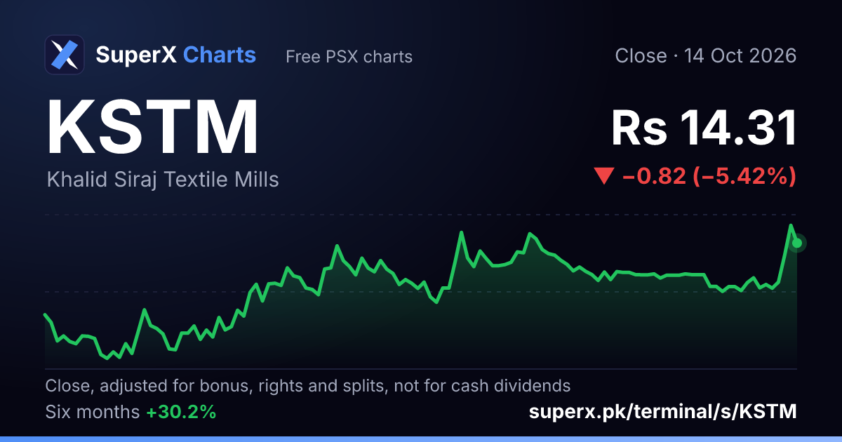 KSTM: six-month price line