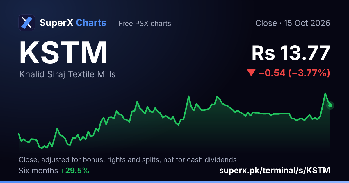 KSTM: six-month price line