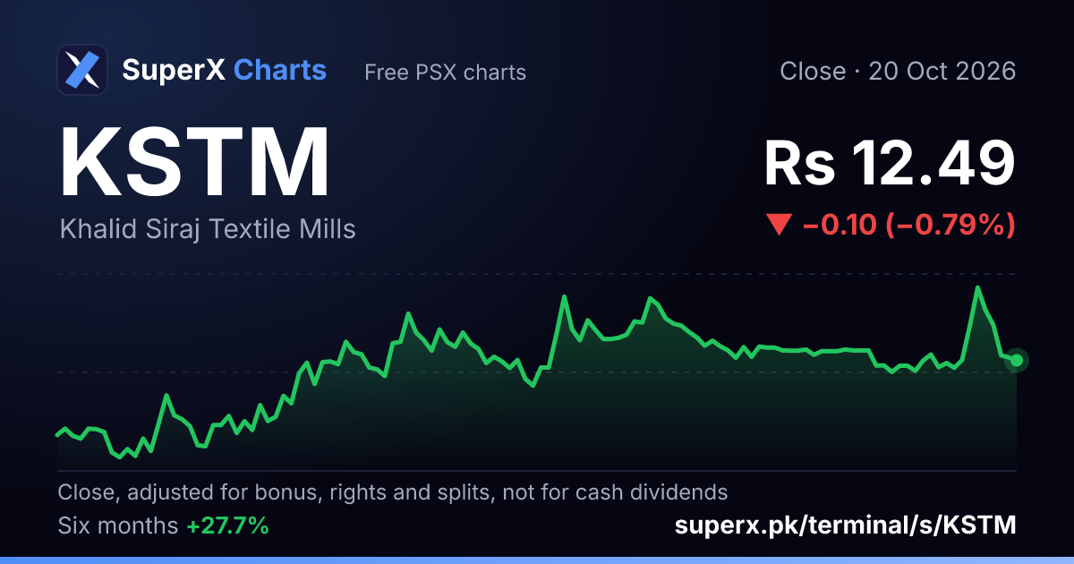 KSTM: six-month price line