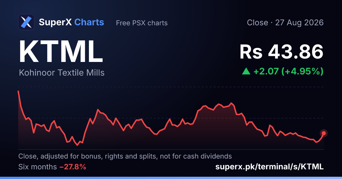 KTML: six-month price line