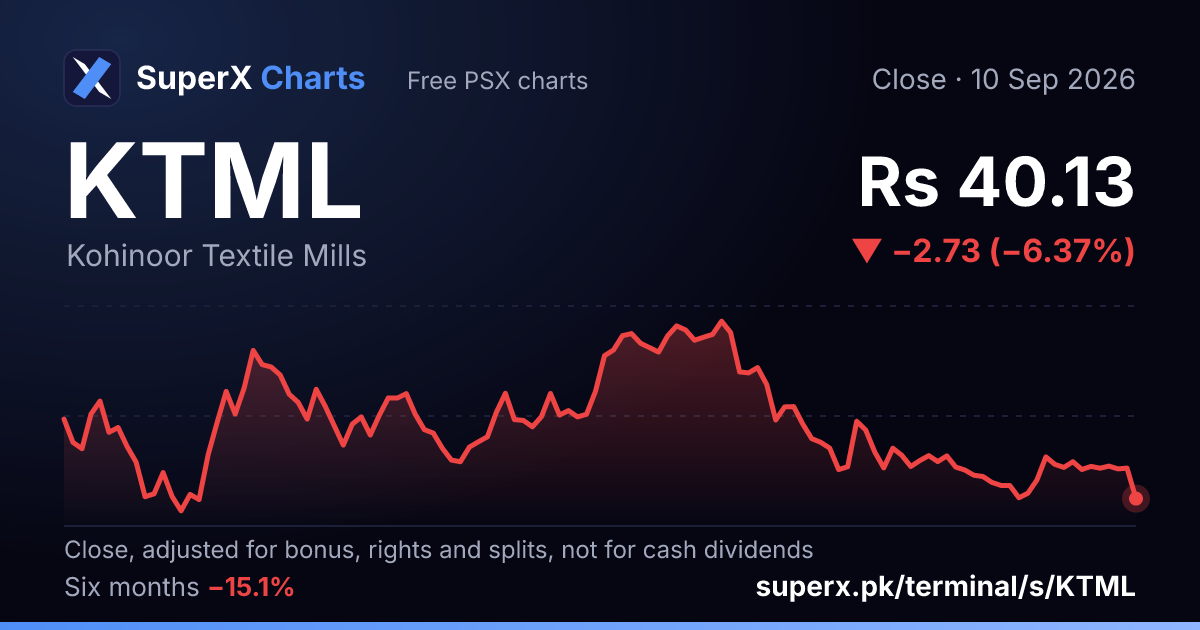 KTML: six-month price line