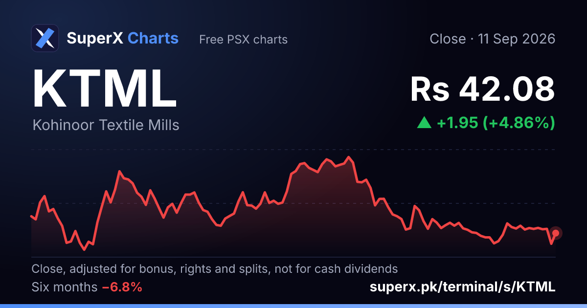 KTML: six-month price line