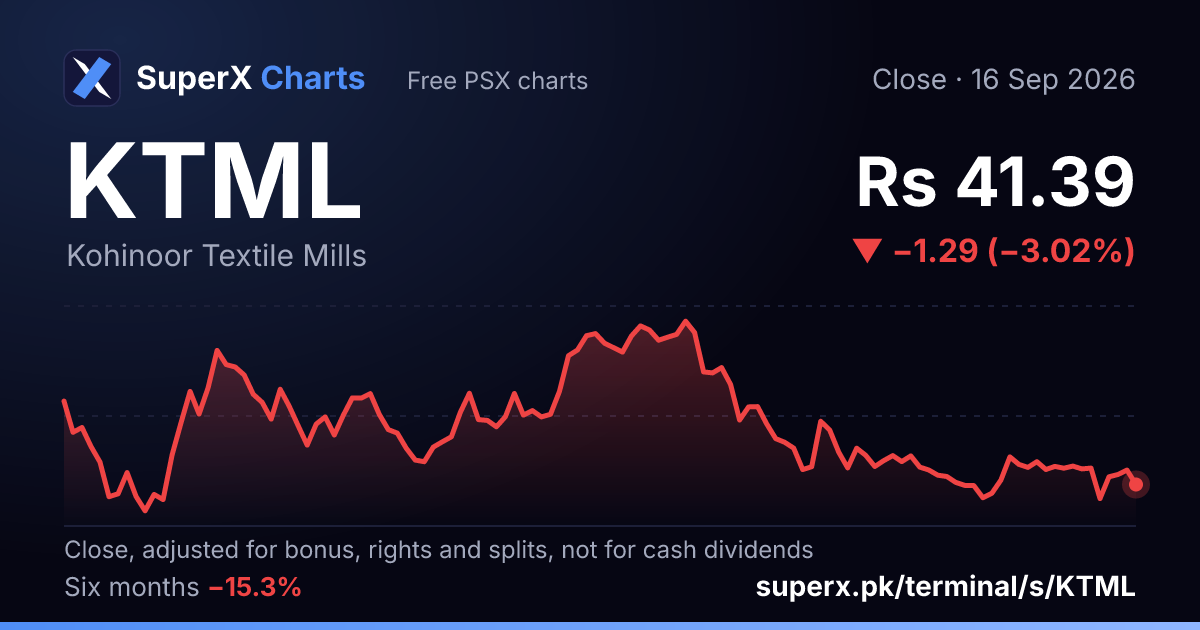 KTML: six-month price line
