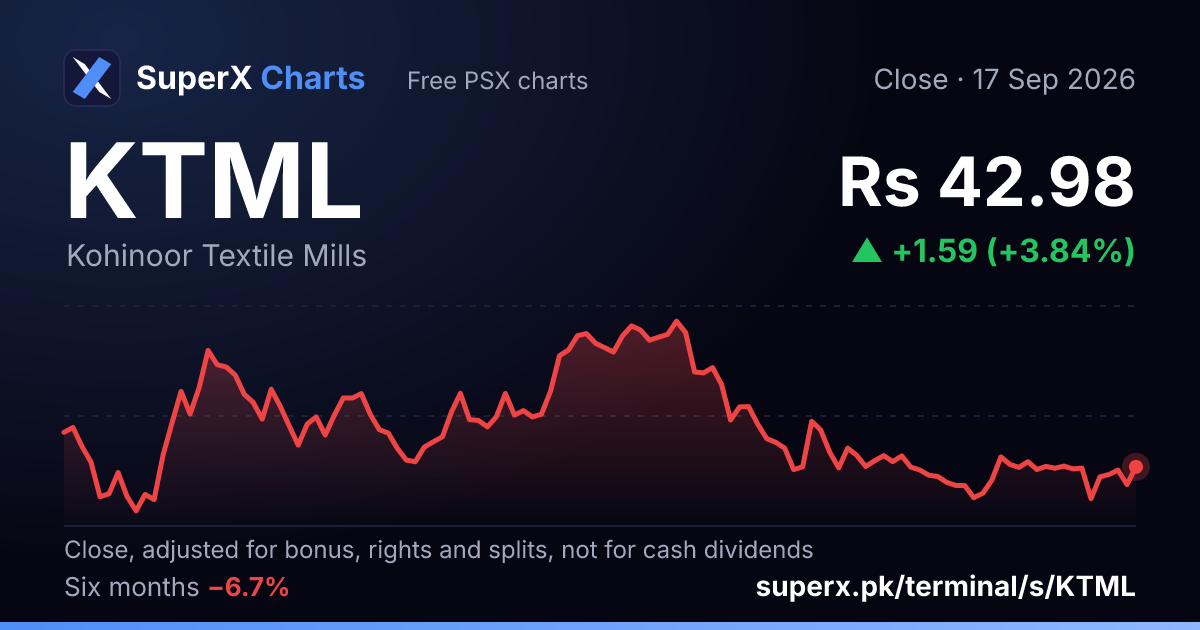 KTML: six-month price line