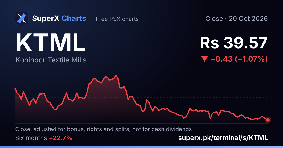 KTML: six-month price line