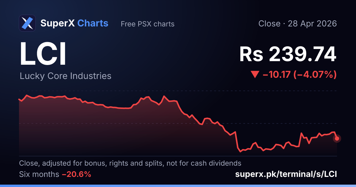 LCI: six-month price line
