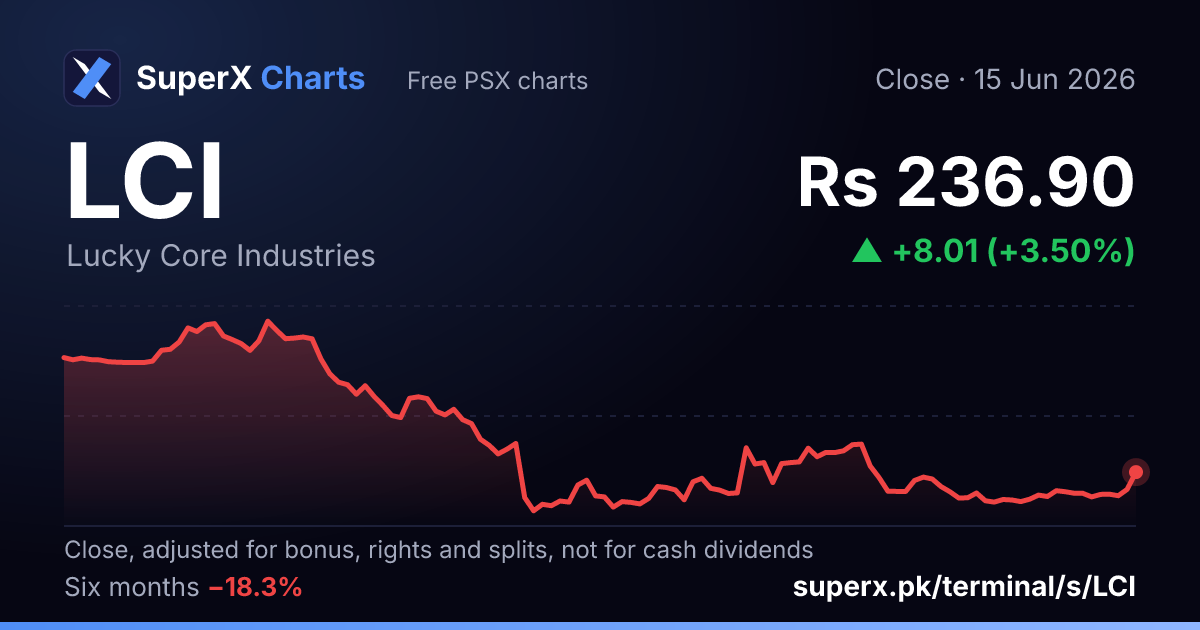 LCI: six-month price line