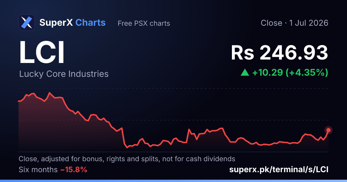 LCI: six-month price line