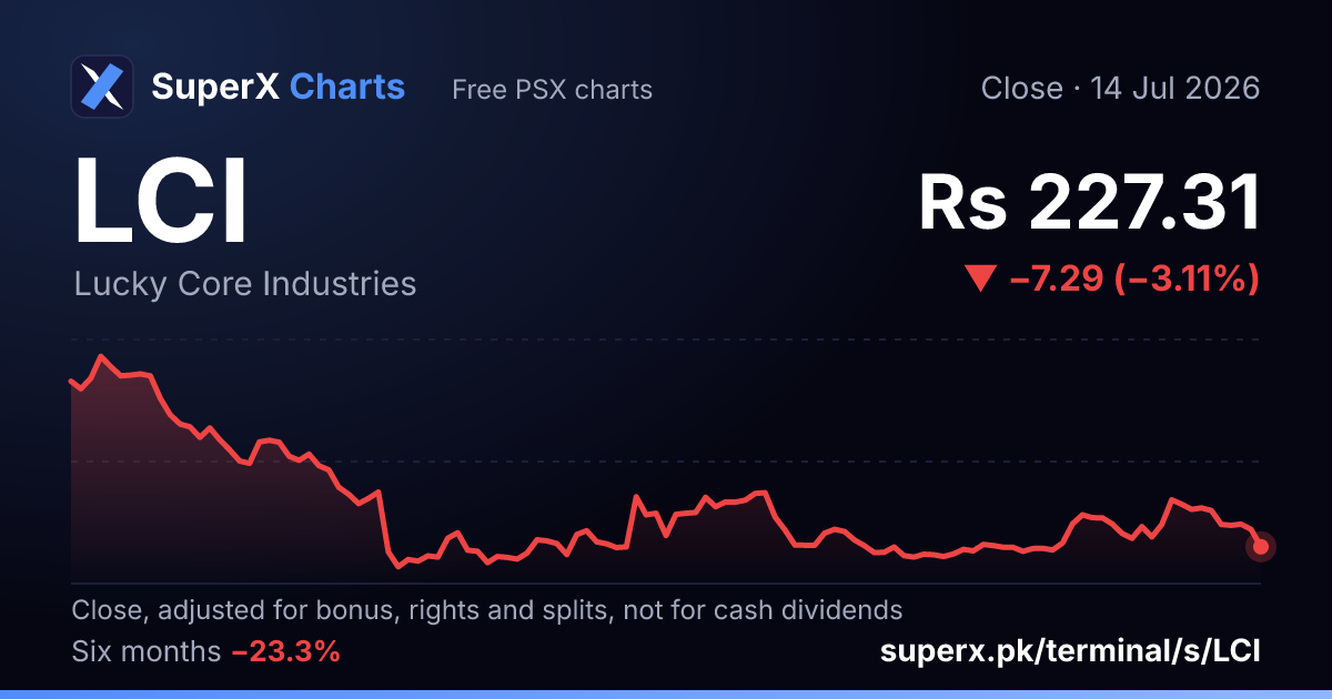 LCI: six-month price line
