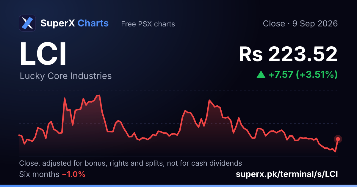 LCI: six-month price line