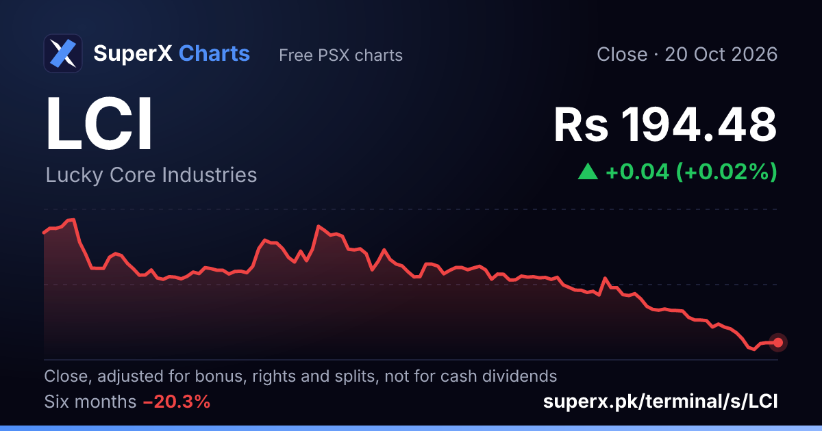 LCI: six-month price line