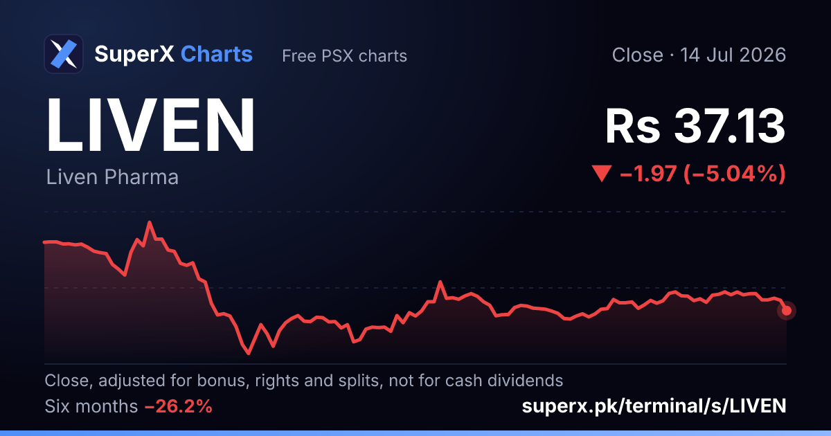LIVEN: six-month price line