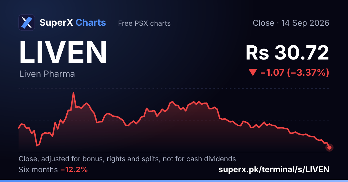 LIVEN: six-month price line