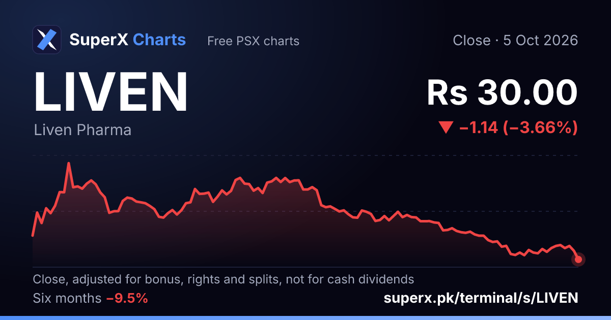 LIVEN: six-month price line
