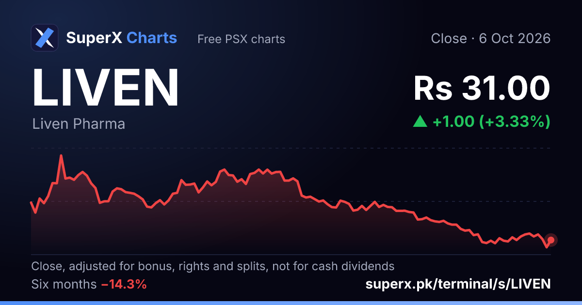 LIVEN: six-month price line