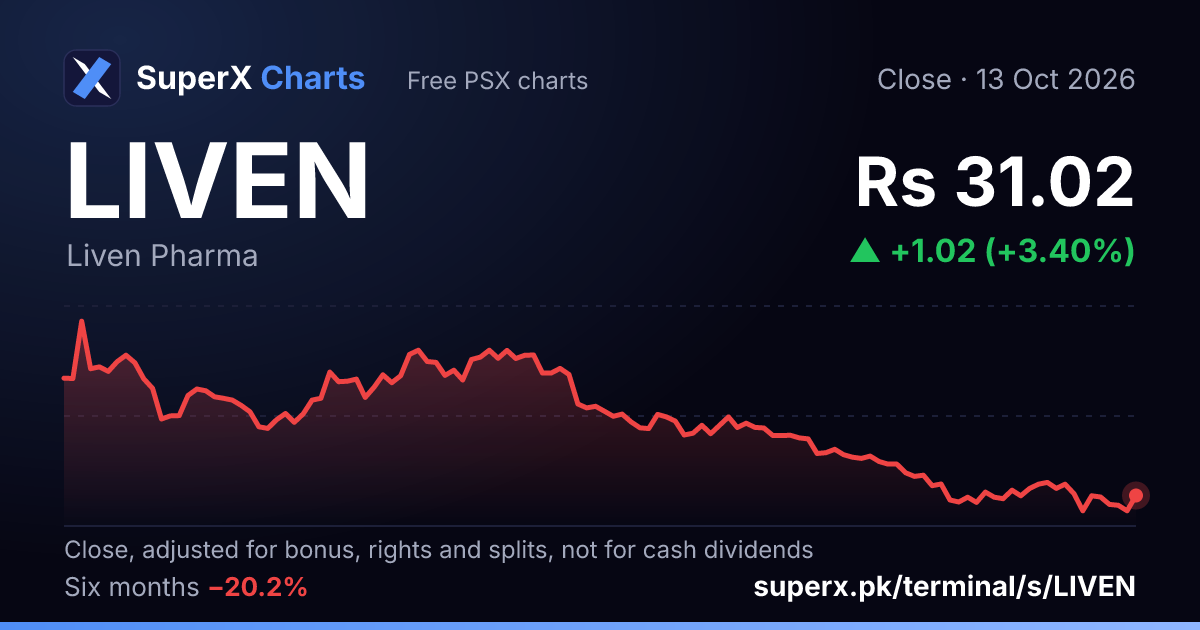 LIVEN: six-month price line