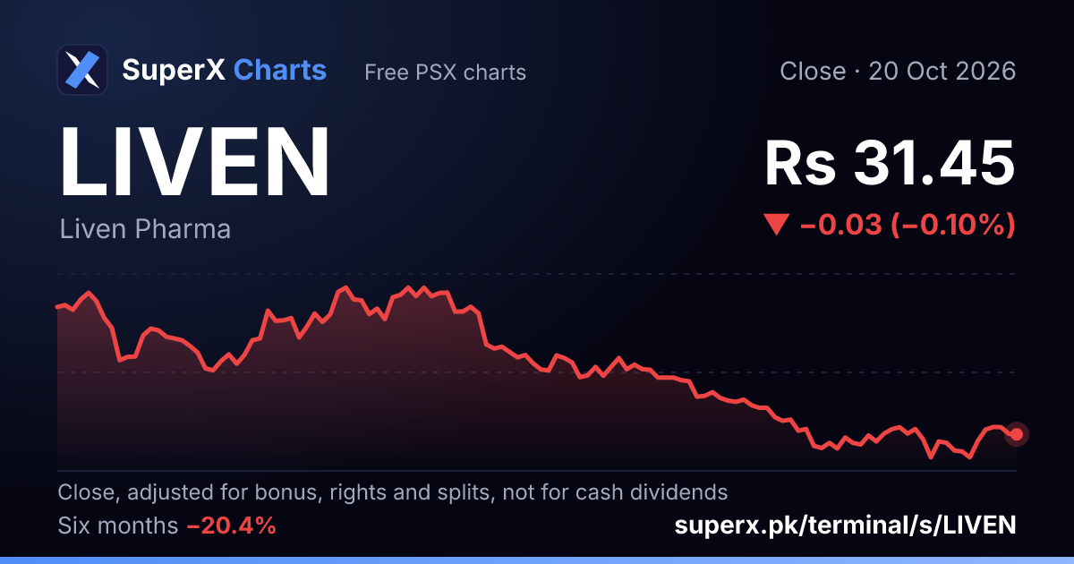 LIVEN: six-month price line