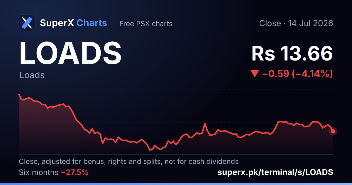 LOADS: six-month price line