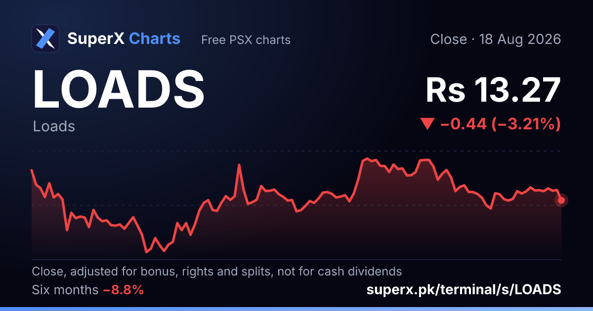 LOADS: six-month price line
