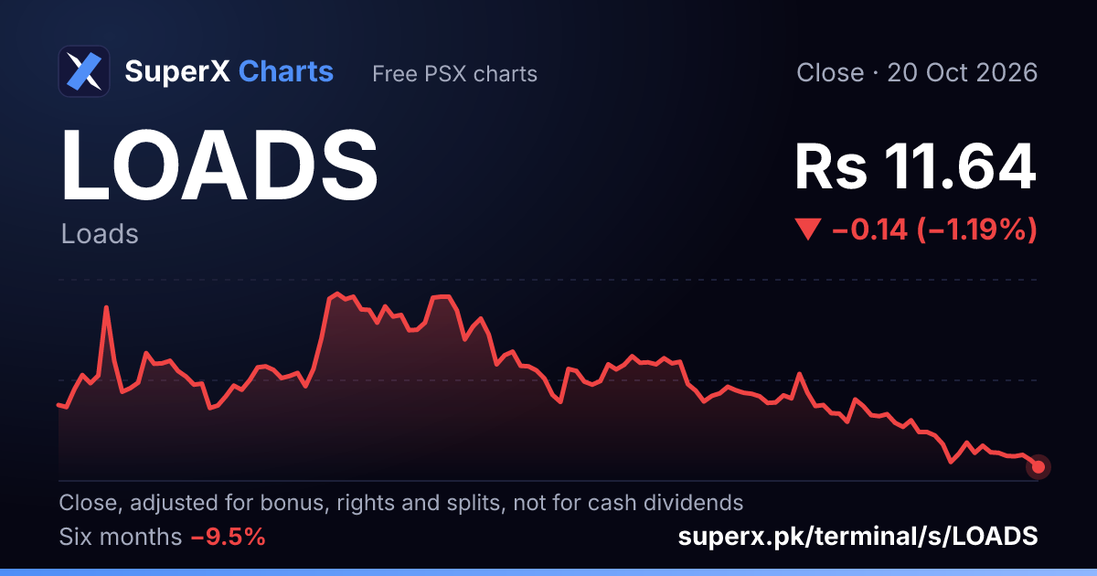 LOADS: six-month price line