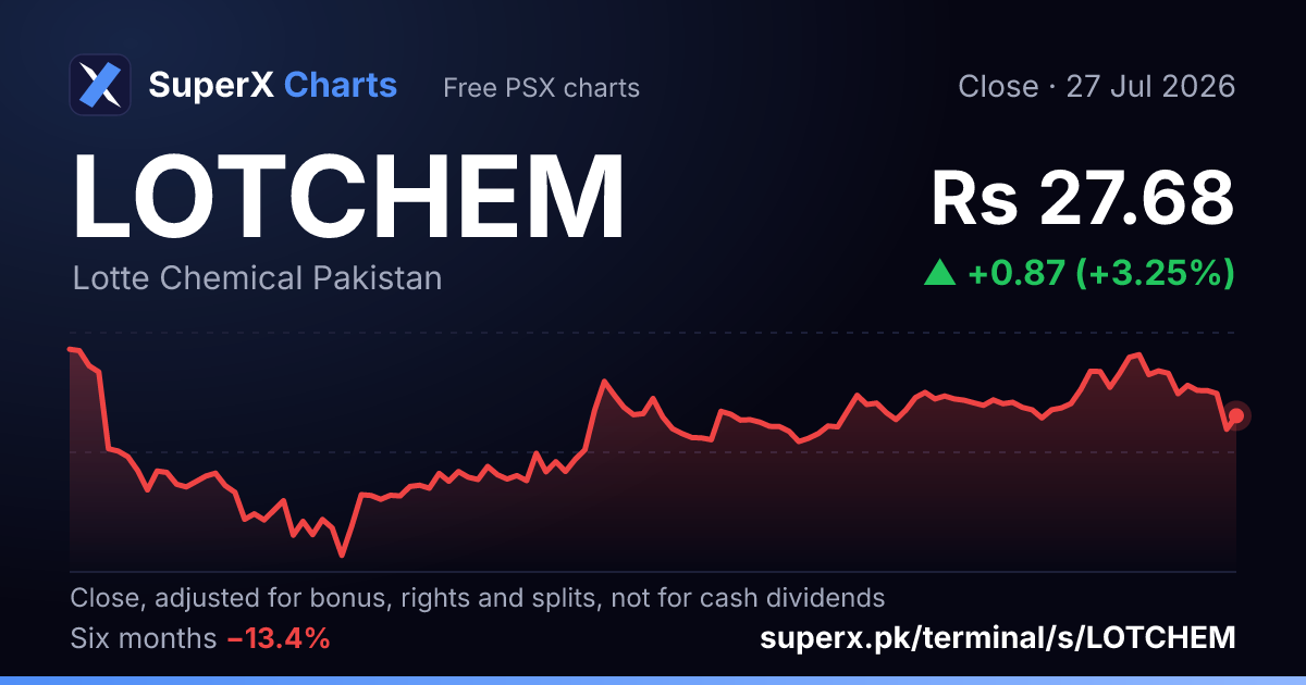 LOTCHEM: six-month price line