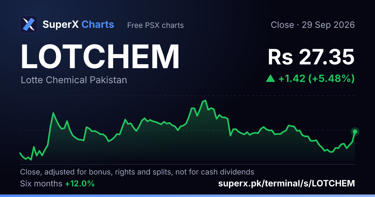 LOTCHEM: six-month price line