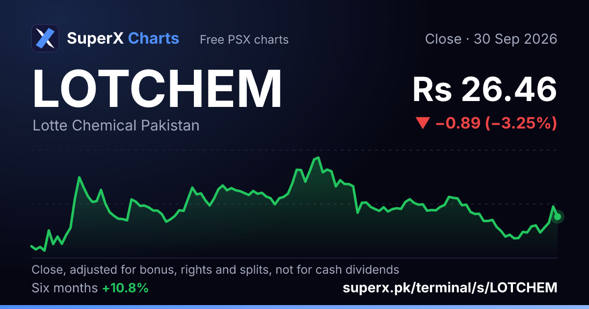 LOTCHEM: six-month price line