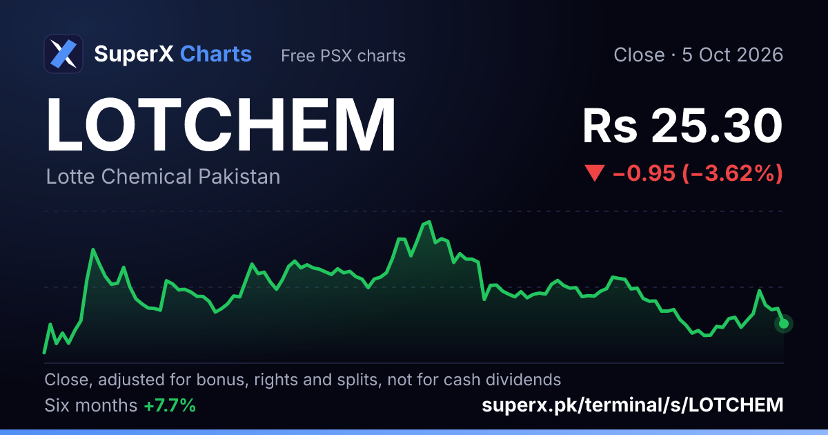 LOTCHEM: six-month price line