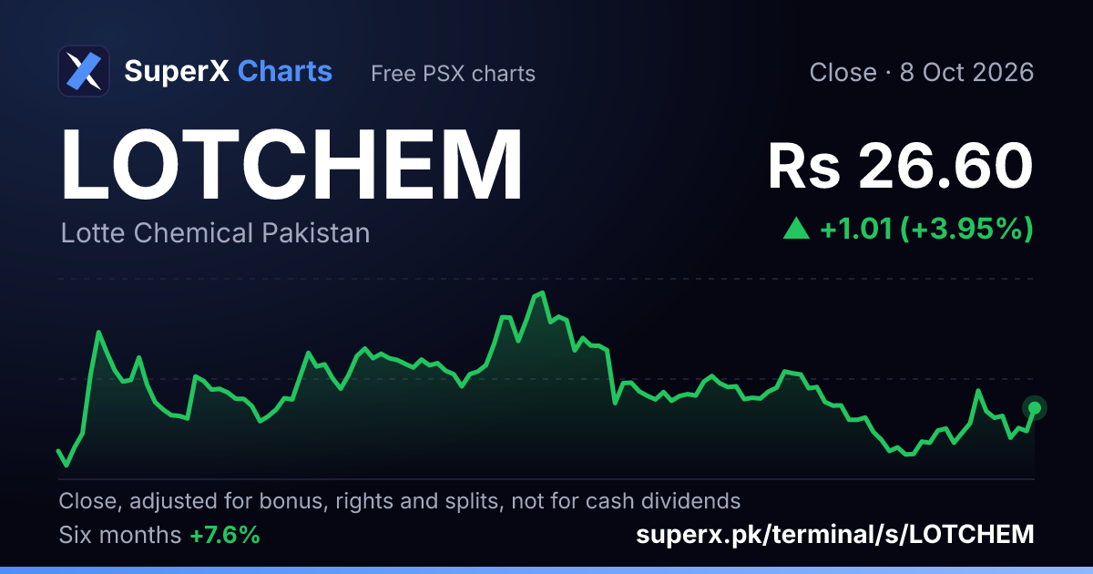LOTCHEM: six-month price line