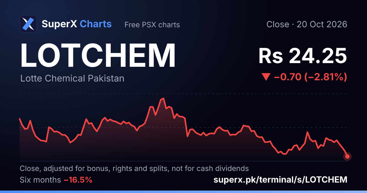 LOTCHEM: six-month price line