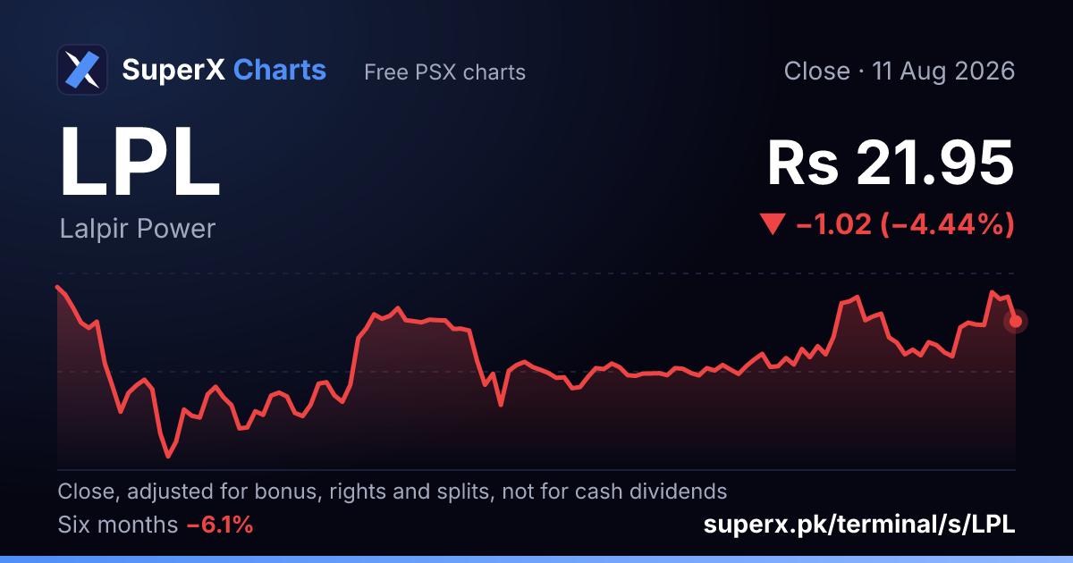 LPL: six-month price line