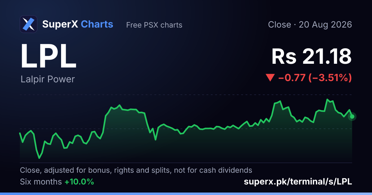 LPL: six-month price line
