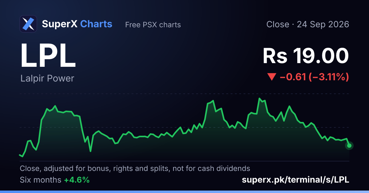 LPL: six-month price line