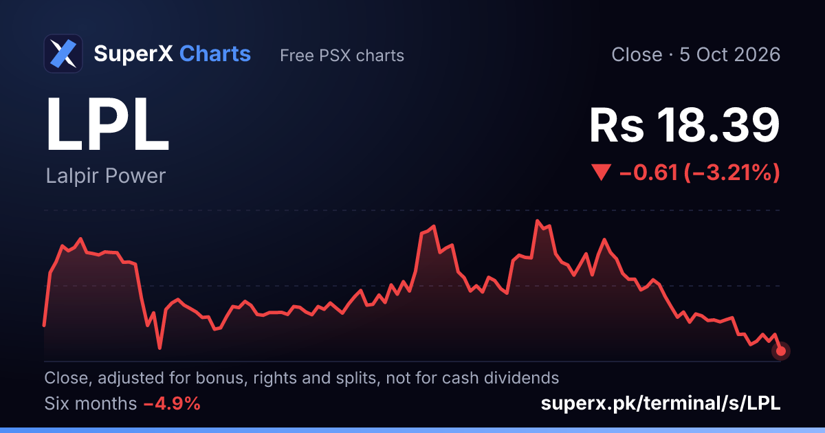 LPL: six-month price line