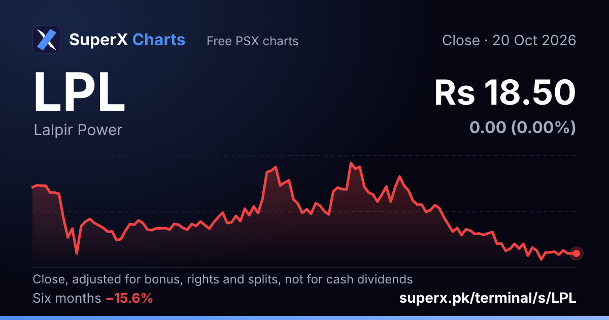 LPL: six-month price line