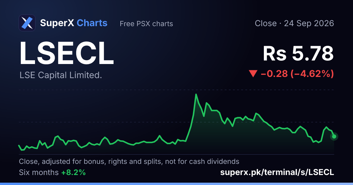 LSECL: six-month price line