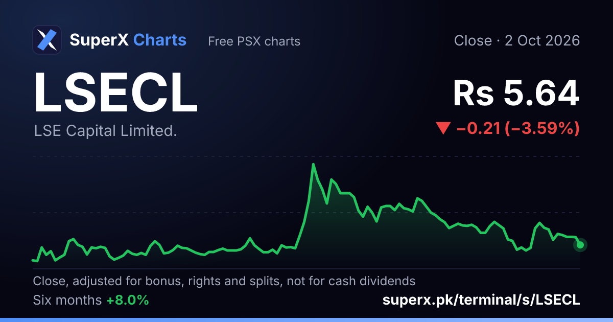 LSECL: six-month price line