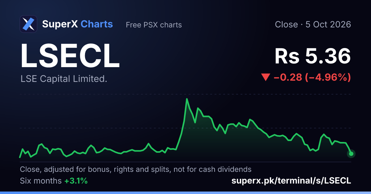 LSECL: six-month price line