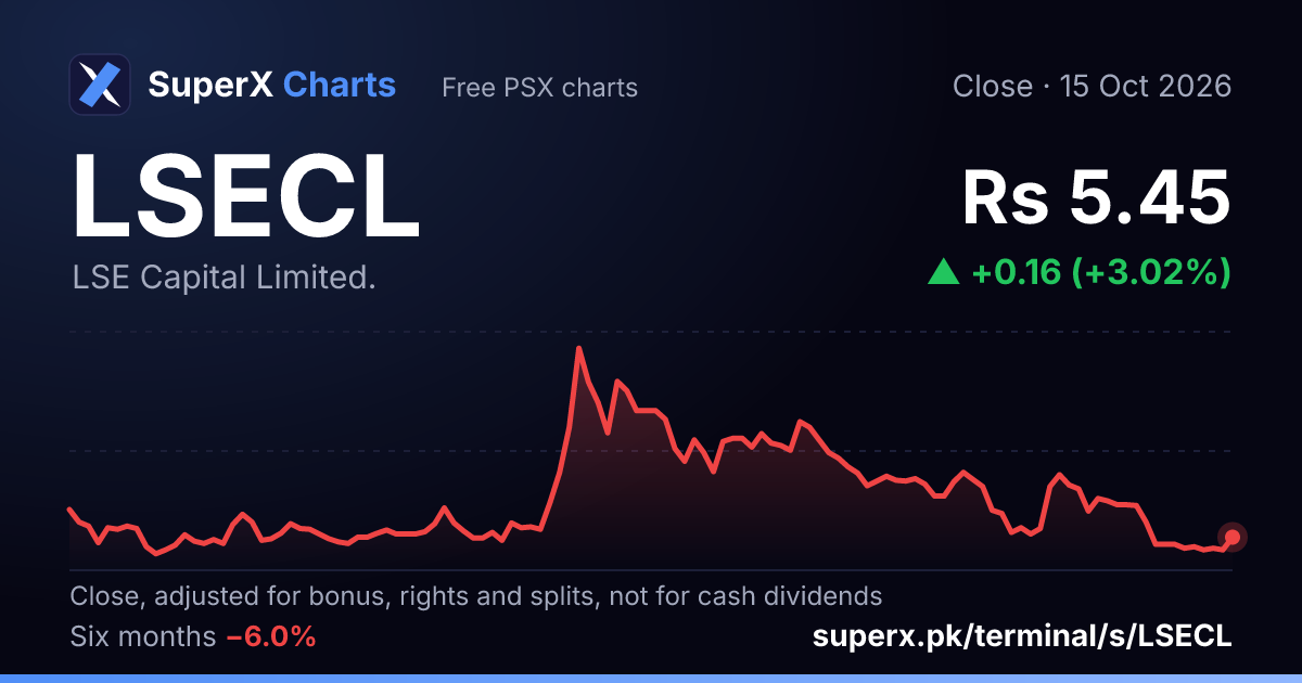LSECL: six-month price line