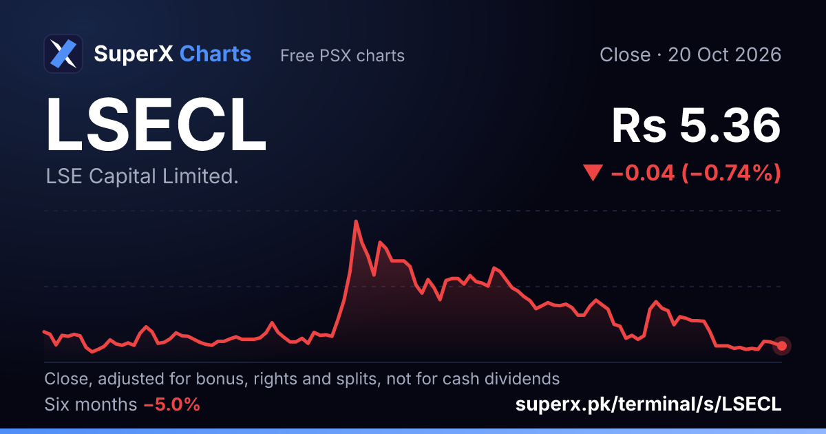 LSECL: six-month price line