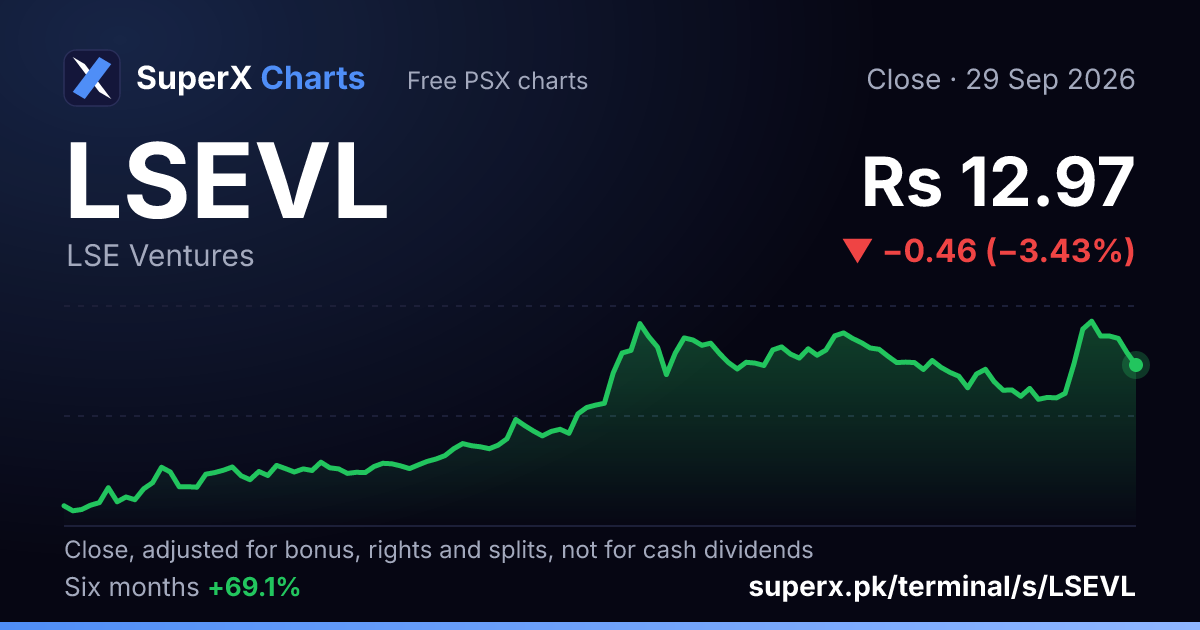 LSEVL: six-month price line
