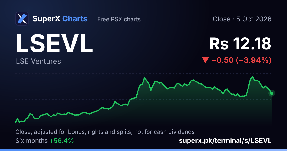 LSEVL: six-month price line