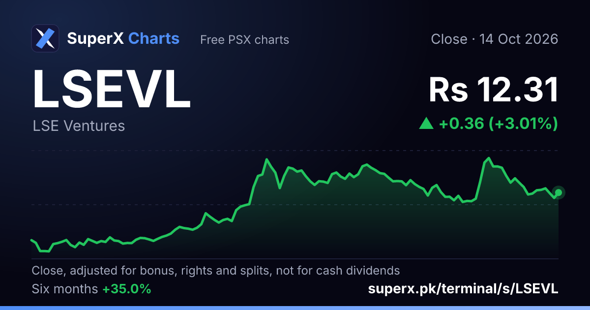 LSEVL: six-month price line