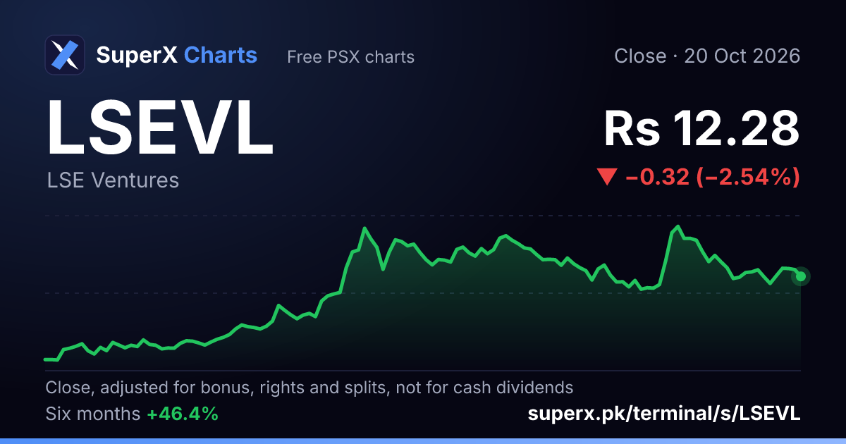 LSEVL: six-month price line