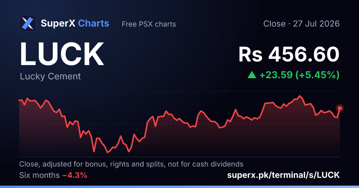 LUCK: six-month price line