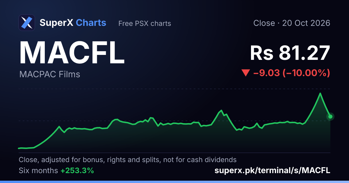 MACFL: six-month price line