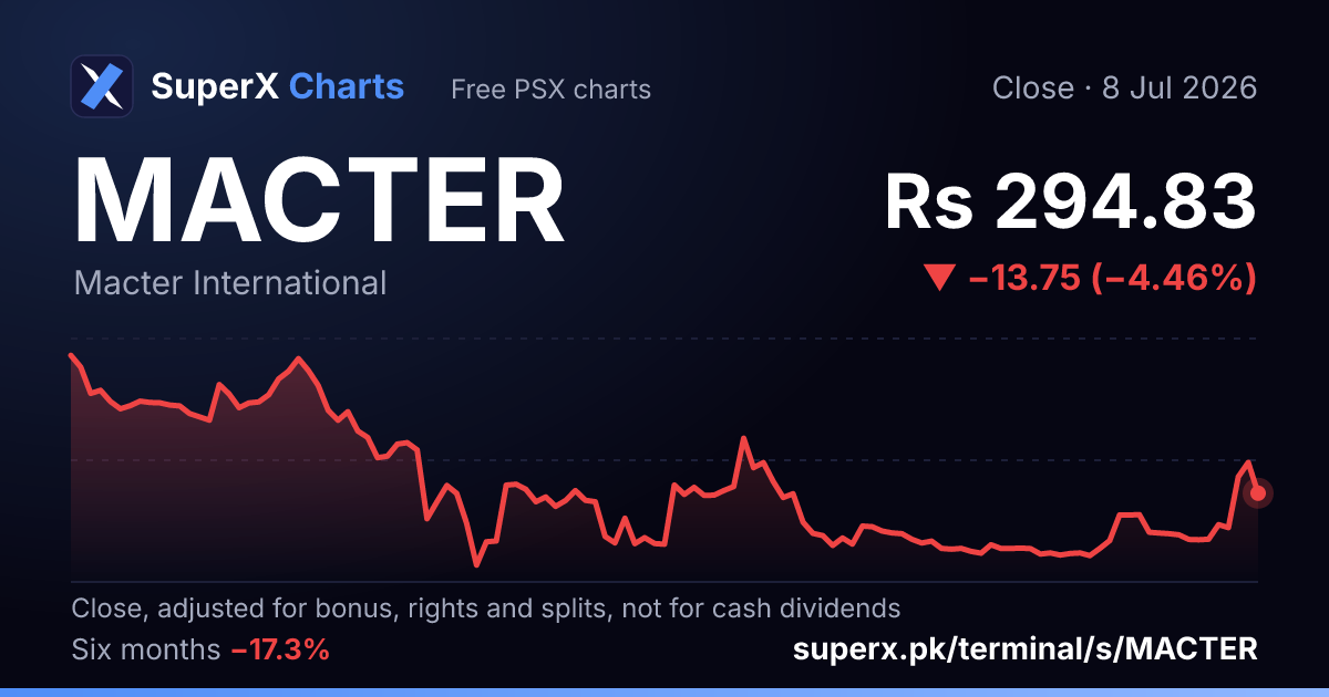 MACTER: six-month price line