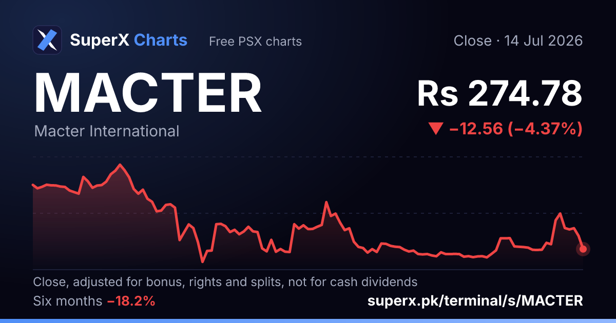 MACTER: six-month price line